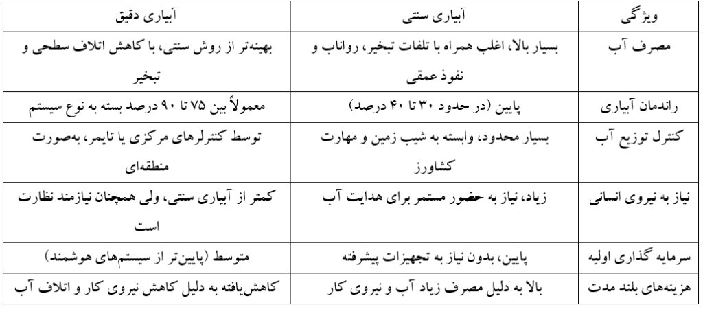 ویژگیها و مشخصات فنی آبیاری سنتی و دقیق