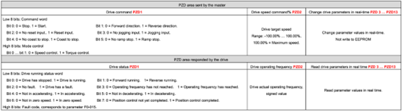 تشریح PZD